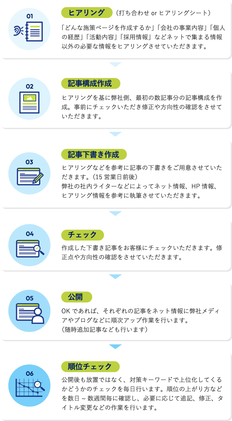 施策ページ作成の流れ