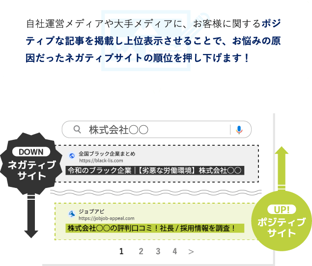 ネガティブサイトの順位を押し下げます