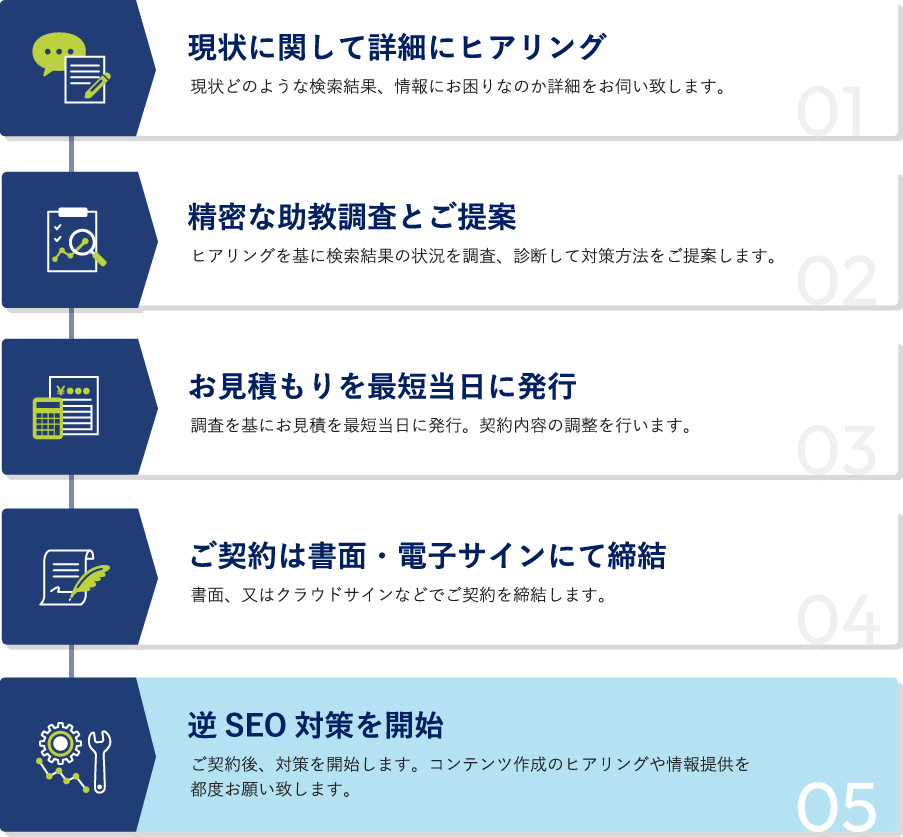 サービスの流れ